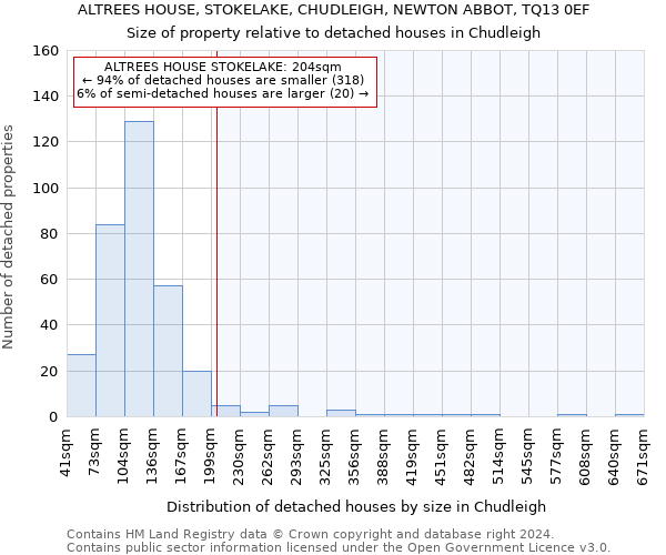 ALTREES HOUSE, STOKELAKE, CHUDLEIGH, NEWTON ABBOT, TQ13 0EF: Size of property relative to detached houses in Chudleigh