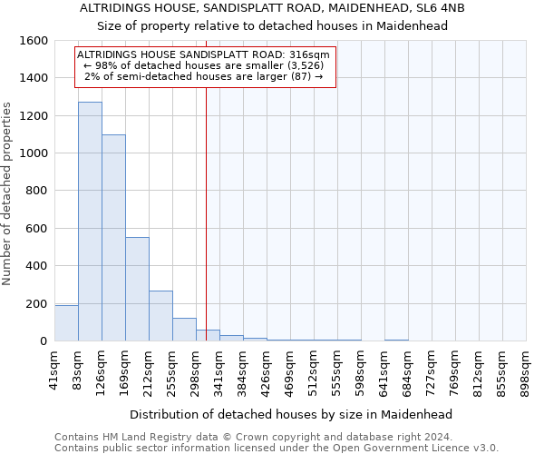 ALTRIDINGS HOUSE, SANDISPLATT ROAD, MAIDENHEAD, SL6 4NB: Size of property relative to detached houses in Maidenhead