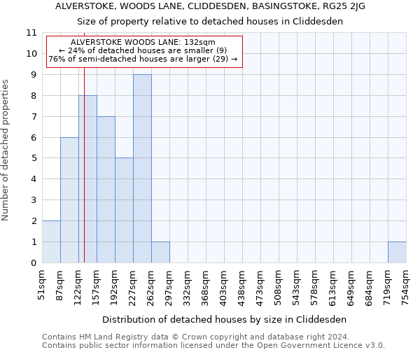 ALVERSTOKE, WOODS LANE, CLIDDESDEN, BASINGSTOKE, RG25 2JG: Size of property relative to detached houses in Cliddesden