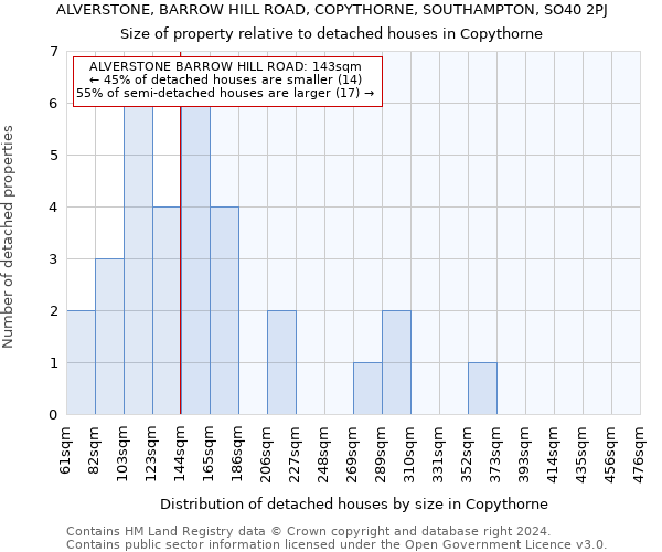 ALVERSTONE, BARROW HILL ROAD, COPYTHORNE, SOUTHAMPTON, SO40 2PJ: Size of property relative to detached houses in Copythorne