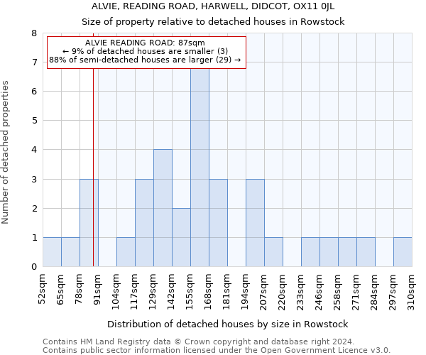 ALVIE, READING ROAD, HARWELL, DIDCOT, OX11 0JL: Size of property relative to detached houses in Rowstock