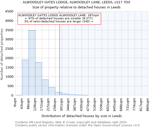 ALWOODLEY GATES LODGE, ALWOODLEY LANE, LEEDS, LS17 7DX: Size of property relative to detached houses in Leeds