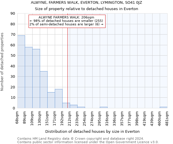 ALWYNE, FARMERS WALK, EVERTON, LYMINGTON, SO41 0JZ: Size of property relative to detached houses in Everton