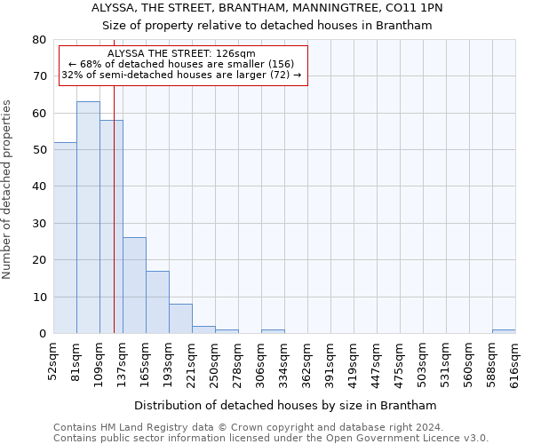 ALYSSA, THE STREET, BRANTHAM, MANNINGTREE, CO11 1PN: Size of property relative to detached houses in Brantham