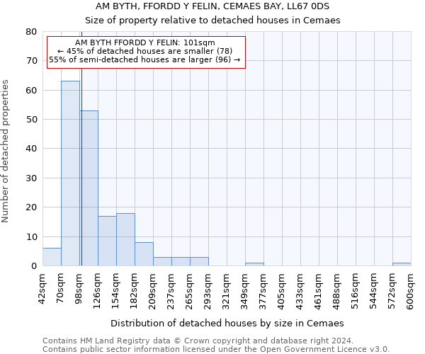 AM BYTH, FFORDD Y FELIN, CEMAES BAY, LL67 0DS: Size of property relative to detached houses in Cemaes