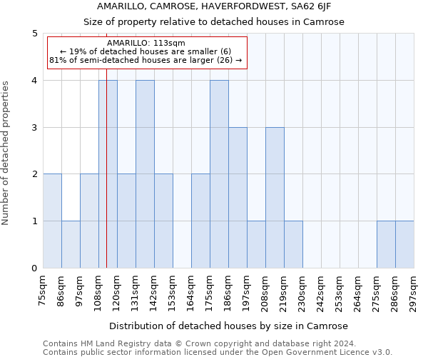 AMARILLO, CAMROSE, HAVERFORDWEST, SA62 6JF: Size of property relative to detached houses in Camrose