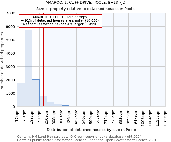 AMAROO, 1, CLIFF DRIVE, POOLE, BH13 7JD: Size of property relative to detached houses in Poole