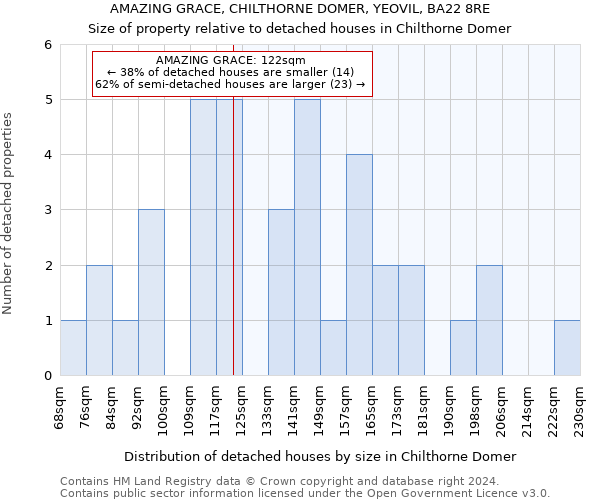 AMAZING GRACE, CHILTHORNE DOMER, YEOVIL, BA22 8RE: Size of property relative to detached houses in Chilthorne Domer