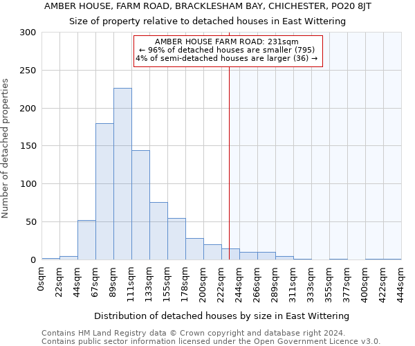 AMBER HOUSE, FARM ROAD, BRACKLESHAM BAY, CHICHESTER, PO20 8JT: Size of property relative to detached houses in East Wittering