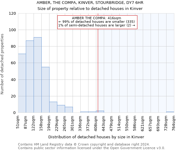 AMBER, THE COMPA, KINVER, STOURBRIDGE, DY7 6HR: Size of property relative to detached houses in Kinver