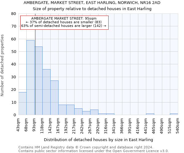 AMBERGATE, MARKET STREET, EAST HARLING, NORWICH, NR16 2AD: Size of property relative to detached houses in East Harling