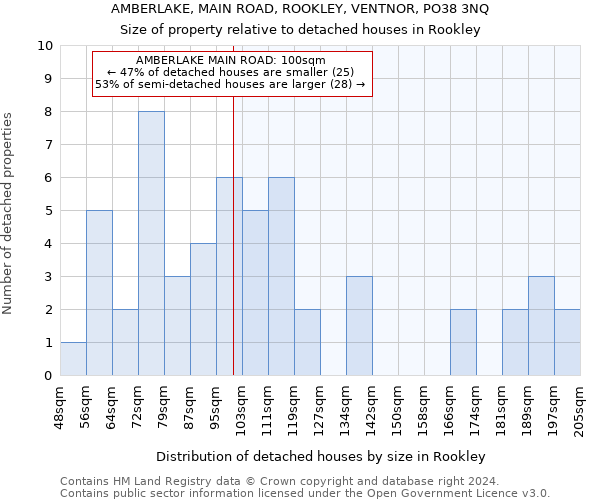 AMBERLAKE, MAIN ROAD, ROOKLEY, VENTNOR, PO38 3NQ: Size of property relative to detached houses in Rookley