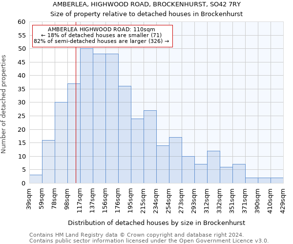 AMBERLEA, HIGHWOOD ROAD, BROCKENHURST, SO42 7RY: Size of property relative to detached houses in Brockenhurst