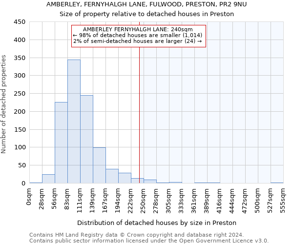 AMBERLEY, FERNYHALGH LANE, FULWOOD, PRESTON, PR2 9NU: Size of property relative to detached houses in Preston