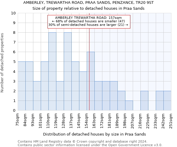 AMBERLEY, TREWARTHA ROAD, PRAA SANDS, PENZANCE, TR20 9ST: Size of property relative to detached houses in Praa Sands