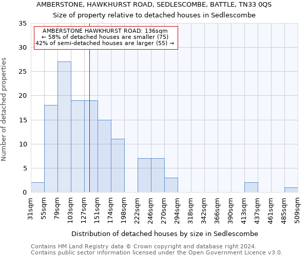 AMBERSTONE, HAWKHURST ROAD, SEDLESCOMBE, BATTLE, TN33 0QS: Size of property relative to detached houses in Sedlescombe