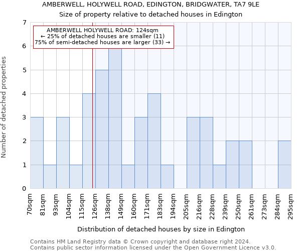 AMBERWELL, HOLYWELL ROAD, EDINGTON, BRIDGWATER, TA7 9LE: Size of property relative to detached houses in Edington