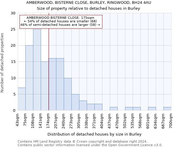 AMBERWOOD, BISTERNE CLOSE, BURLEY, RINGWOOD, BH24 4AU: Size of property relative to detached houses in Burley