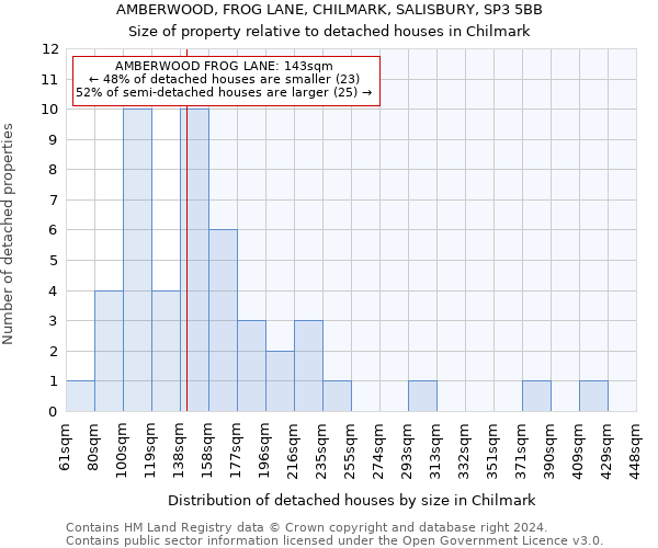 AMBERWOOD, FROG LANE, CHILMARK, SALISBURY, SP3 5BB: Size of property relative to detached houses in Chilmark