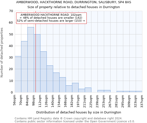 AMBERWOOD, HACKTHORNE ROAD, DURRINGTON, SALISBURY, SP4 8AS: Size of property relative to detached houses in Durrington