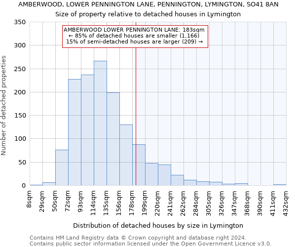 AMBERWOOD, LOWER PENNINGTON LANE, PENNINGTON, LYMINGTON, SO41 8AN: Size of property relative to detached houses in Lymington