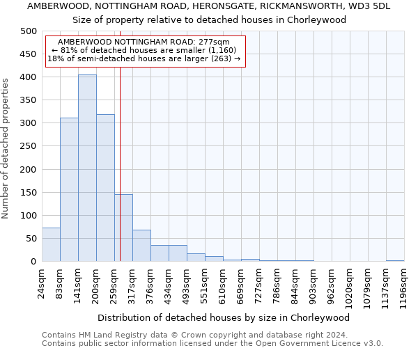 AMBERWOOD, NOTTINGHAM ROAD, HERONSGATE, RICKMANSWORTH, WD3 5DL: Size of property relative to detached houses in Chorleywood