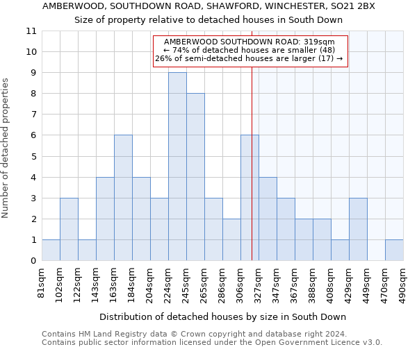 AMBERWOOD, SOUTHDOWN ROAD, SHAWFORD, WINCHESTER, SO21 2BX: Size of property relative to detached houses in South Down