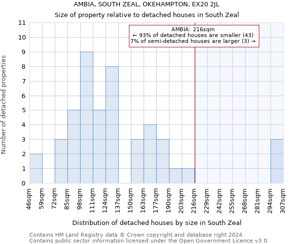 AMBIA, SOUTH ZEAL, OKEHAMPTON, EX20 2JL: Size of property relative to detached houses in South Zeal