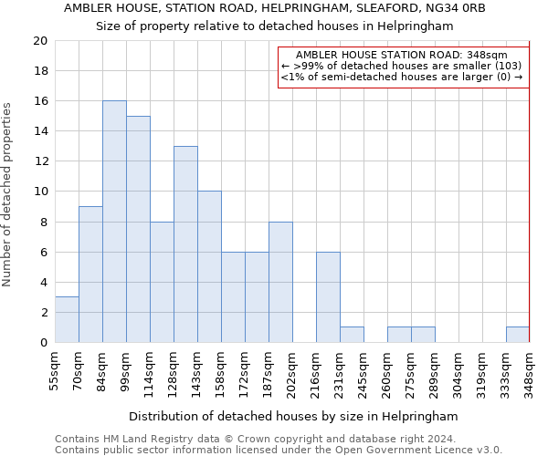 AMBLER HOUSE, STATION ROAD, HELPRINGHAM, SLEAFORD, NG34 0RB: Size of property relative to detached houses in Helpringham