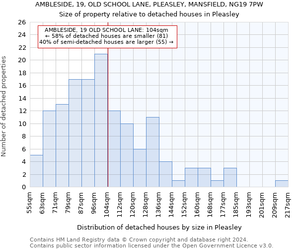 AMBLESIDE, 19, OLD SCHOOL LANE, PLEASLEY, MANSFIELD, NG19 7PW: Size of property relative to detached houses in Pleasley