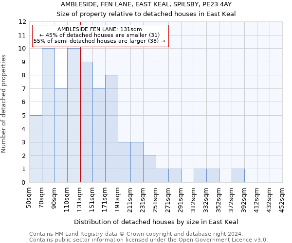 AMBLESIDE, FEN LANE, EAST KEAL, SPILSBY, PE23 4AY: Size of property relative to detached houses in East Keal