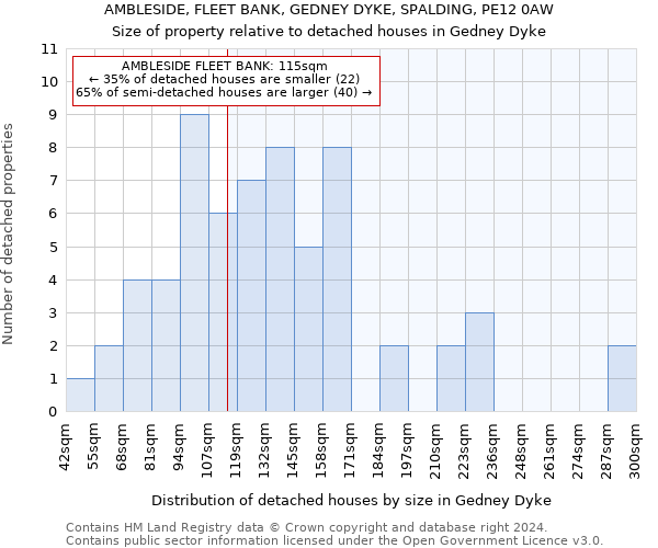 AMBLESIDE, FLEET BANK, GEDNEY DYKE, SPALDING, PE12 0AW: Size of property relative to detached houses in Gedney Dyke