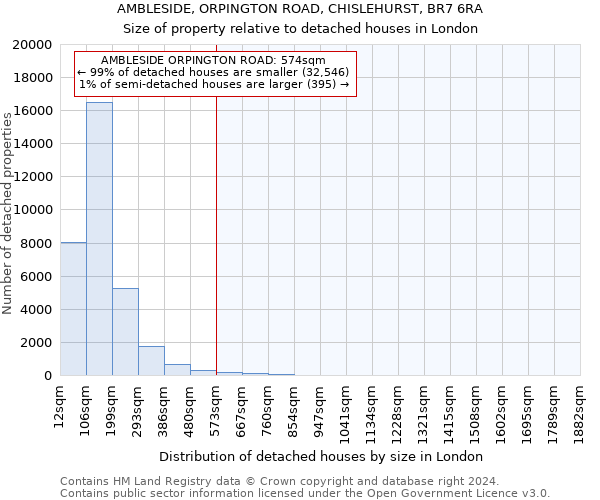 AMBLESIDE, ORPINGTON ROAD, CHISLEHURST, BR7 6RA: Size of property relative to detached houses in London