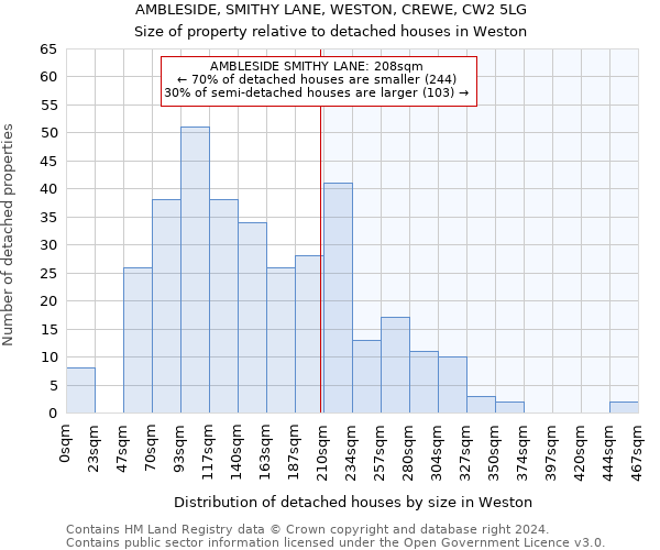 AMBLESIDE, SMITHY LANE, WESTON, CREWE, CW2 5LG: Size of property relative to detached houses in Weston