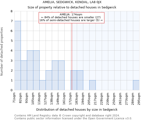 AMELIA, SEDGWICK, KENDAL, LA8 0JX: Size of property relative to detached houses in Sedgwick