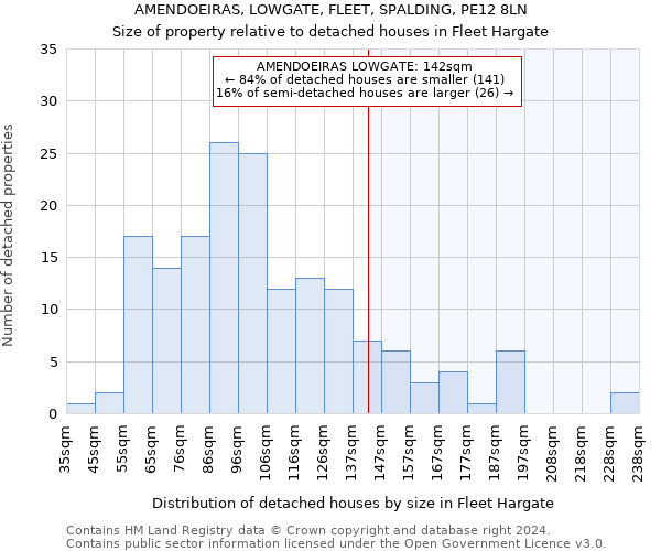 AMENDOEIRAS, LOWGATE, FLEET, SPALDING, PE12 8LN: Size of property relative to detached houses in Fleet Hargate