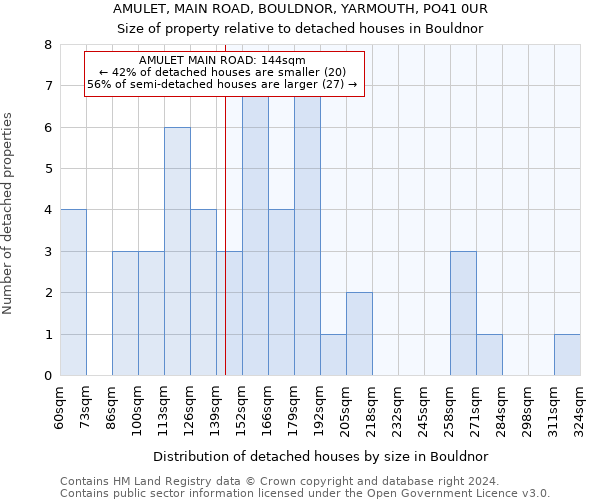 AMULET, MAIN ROAD, BOULDNOR, YARMOUTH, PO41 0UR: Size of property relative to detached houses in Bouldnor