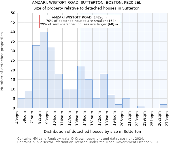 AMZARI, WIGTOFT ROAD, SUTTERTON, BOSTON, PE20 2EL: Size of property relative to detached houses in Sutterton