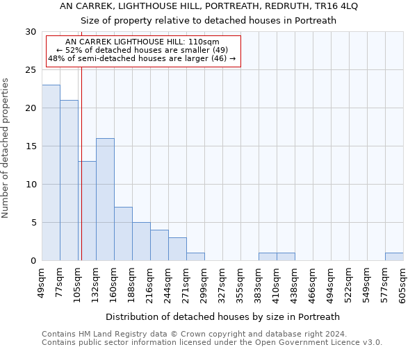 AN CARREK, LIGHTHOUSE HILL, PORTREATH, REDRUTH, TR16 4LQ: Size of property relative to detached houses in Portreath