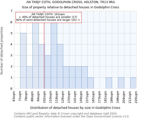 AN TANJY COTH, GODOLPHIN CROSS, HELSTON, TR13 9RA: Size of property relative to detached houses in Godolphin Cross