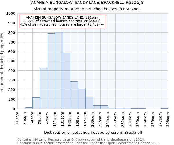 ANAHEIM BUNGALOW, SANDY LANE, BRACKNELL, RG12 2JG: Size of property relative to detached houses in Bracknell