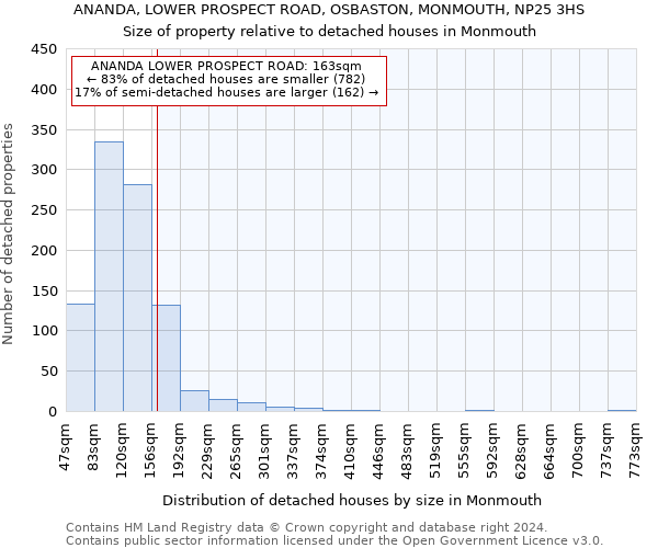 ANANDA, LOWER PROSPECT ROAD, OSBASTON, MONMOUTH, NP25 3HS: Size of property relative to detached houses in Monmouth