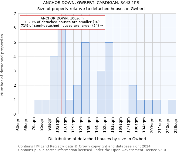 ANCHOR DOWN, GWBERT, CARDIGAN, SA43 1PR: Size of property relative to detached houses in Gwbert