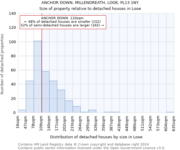 ANCHOR DOWN, MILLENDREATH, LOOE, PL13 1NY: Size of property relative to detached houses in Looe