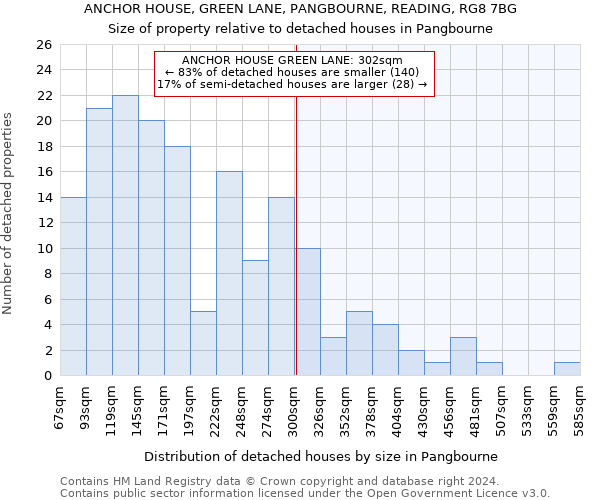 ANCHOR HOUSE, GREEN LANE, PANGBOURNE, READING, RG8 7BG: Size of property relative to detached houses in Pangbourne