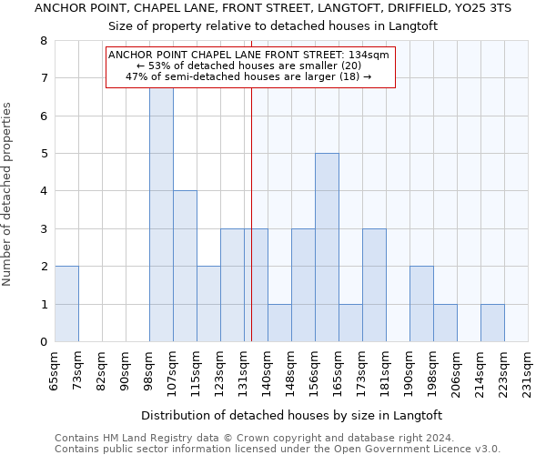 ANCHOR POINT, CHAPEL LANE, FRONT STREET, LANGTOFT, DRIFFIELD, YO25 3TS: Size of property relative to detached houses in Langtoft