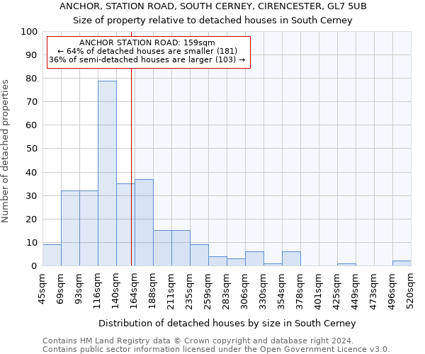 ANCHOR, STATION ROAD, SOUTH CERNEY, CIRENCESTER, GL7 5UB: Size of property relative to detached houses in South Cerney