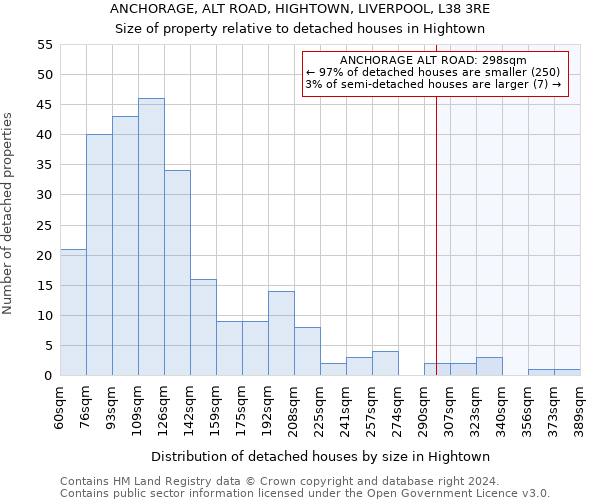 ANCHORAGE, ALT ROAD, HIGHTOWN, LIVERPOOL, L38 3RE: Size of property relative to detached houses in Hightown