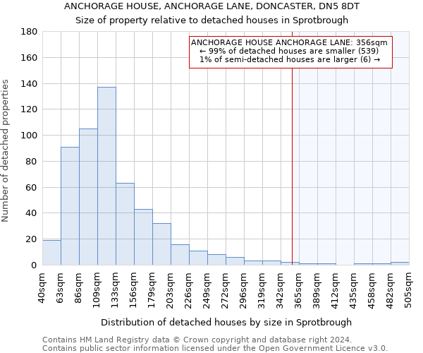 ANCHORAGE HOUSE, ANCHORAGE LANE, DONCASTER, DN5 8DT: Size of property relative to detached houses in Sprotbrough