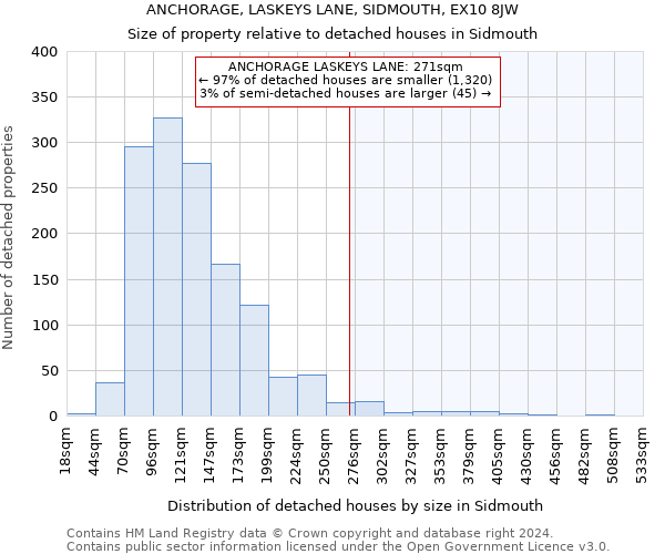 ANCHORAGE, LASKEYS LANE, SIDMOUTH, EX10 8JW: Size of property relative to detached houses in Sidmouth